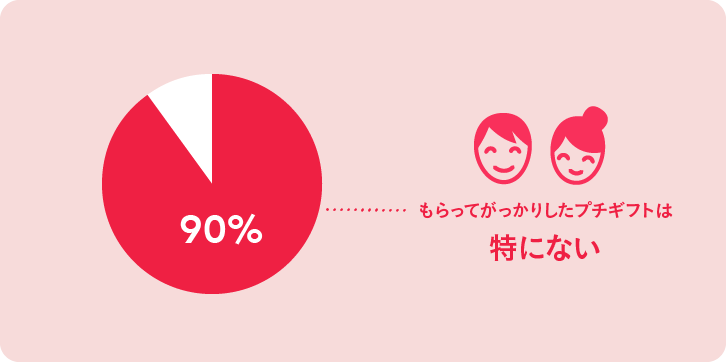 結婚式 二次会で人気のプチギフトは もらってうれしい がっかりランキングを発表 ギフトコンシェルジュ リンベル