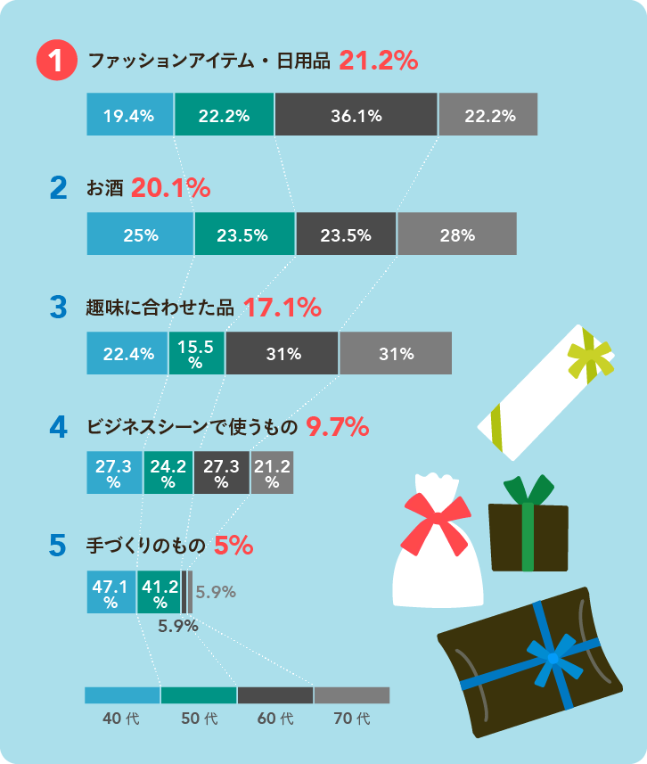 父の日アンケート！ お父さんに人気のプレゼントとは!?