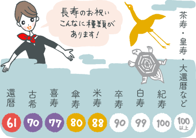 それぞれ何歳 長寿祝いの基礎知識 古希 喜寿 傘寿 米寿 卒寿 白寿 おすすめギフトも紹介 ギフトコンシェルジュ リンベル