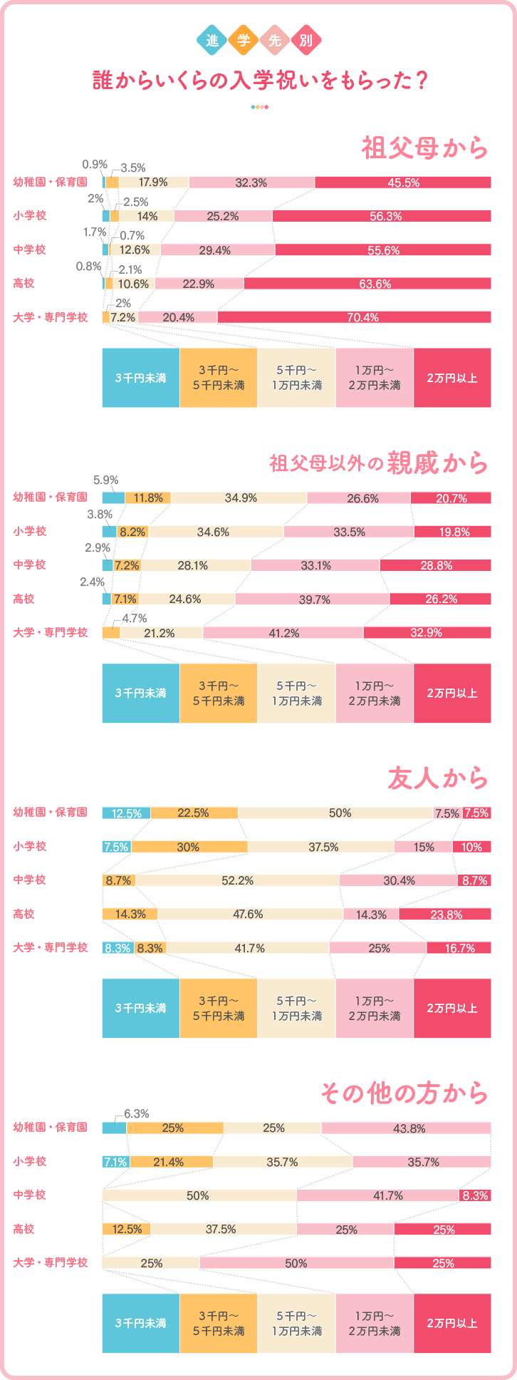 金額はいくらが妥当？ 入園祝い・入学祝いの相場をチェック！