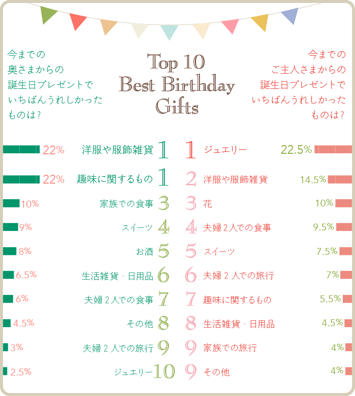 夫婦での誕生日祝い。もらってうれしいプレゼントランキングを発表！