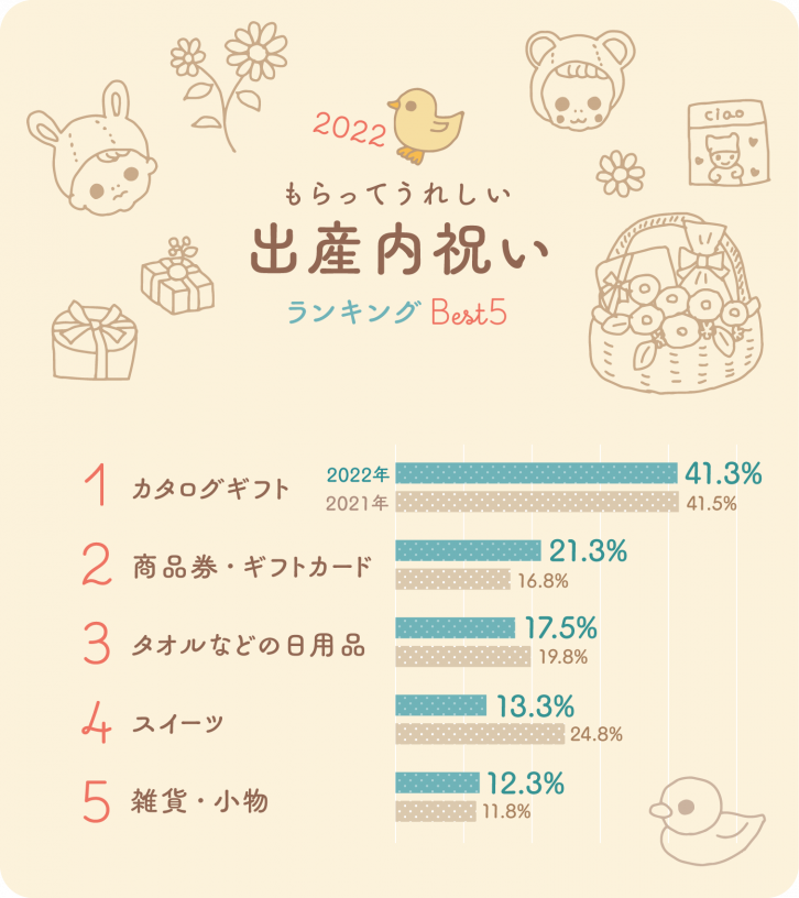 【2022年版】もらってうれしかった出産祝いのお返し・出産内祝い人気ランキング