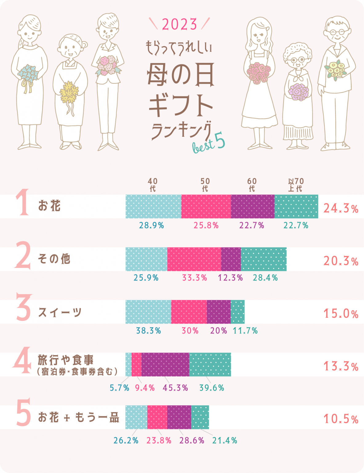 【2023年最新版】何をあげる？ もらってうれしい母の日プレゼント・ギフトランキング ギフトコンシェルジュ〔リンベル〕