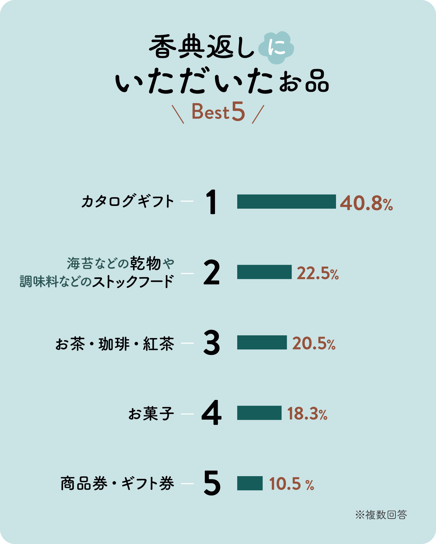 グラフ：香典返しにいただいたお品ベスト5