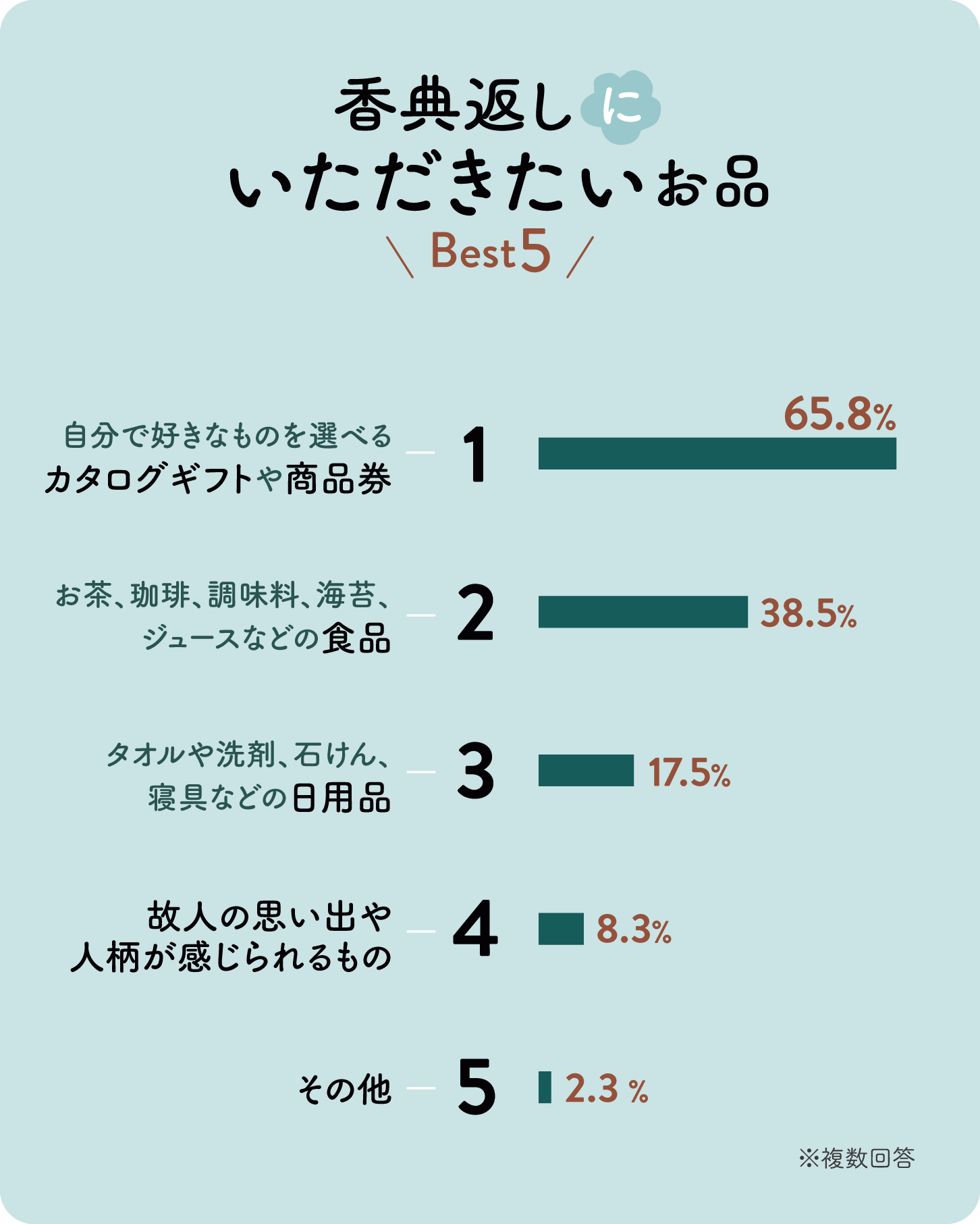 グラフ：香典返しにいただきたいお品ベスト5