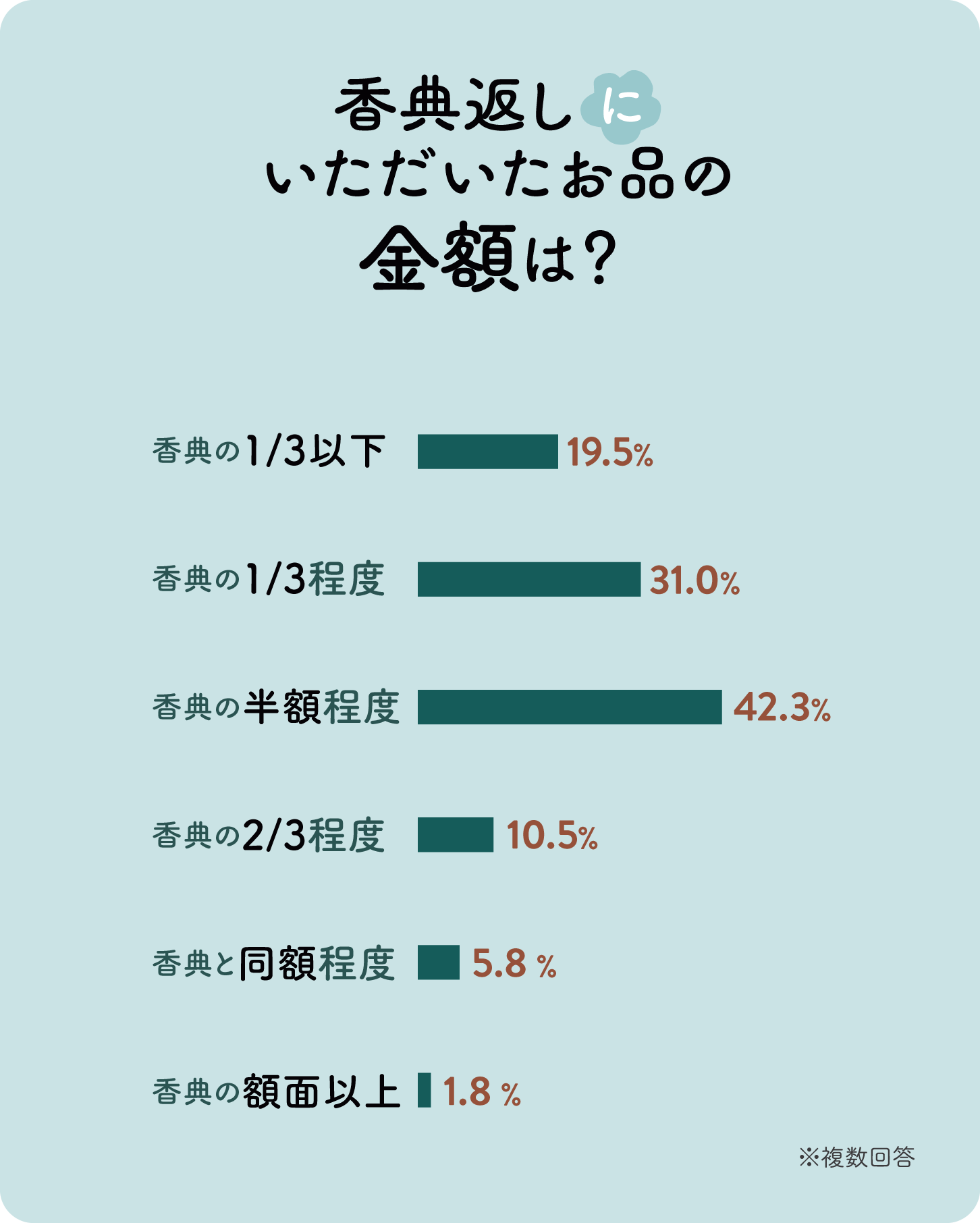 グラフ：香典返しにいただいたお品の金額は？