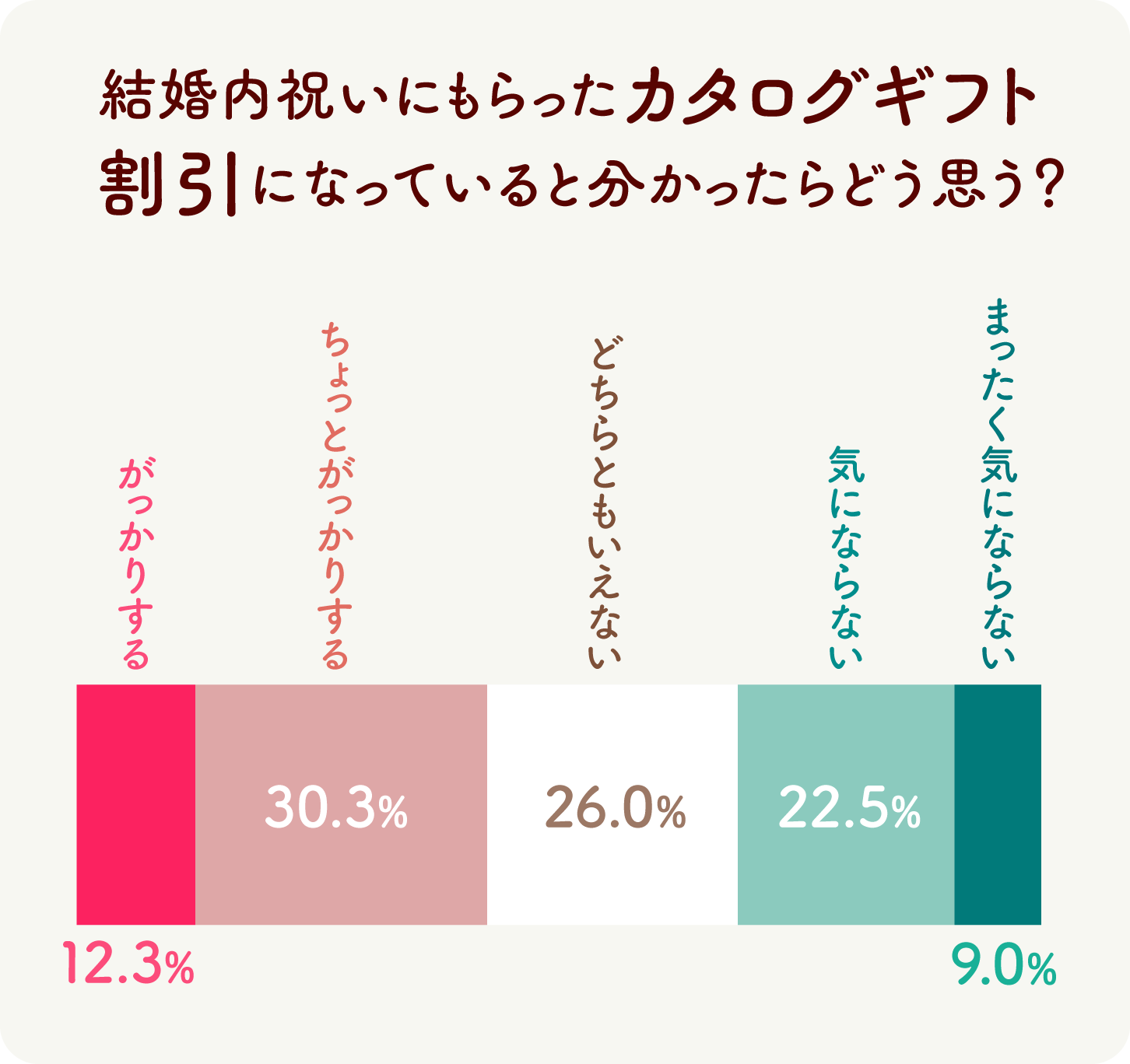 グラフ：結婚内祝いにもらったカタログギフト、割引になっていると分かったらどう思う？