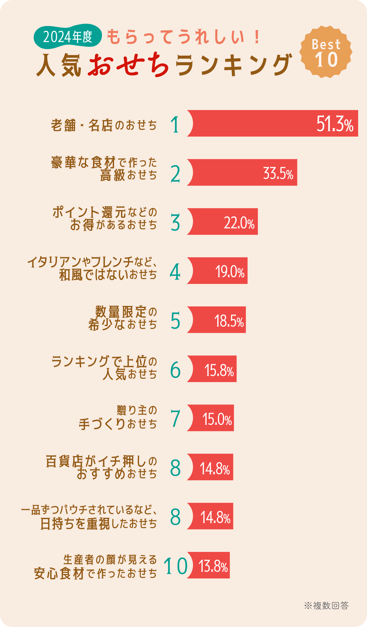 グラフ：もらってうれしいのはどんなおせち？ 人気おせちランキングベスト10グラフ