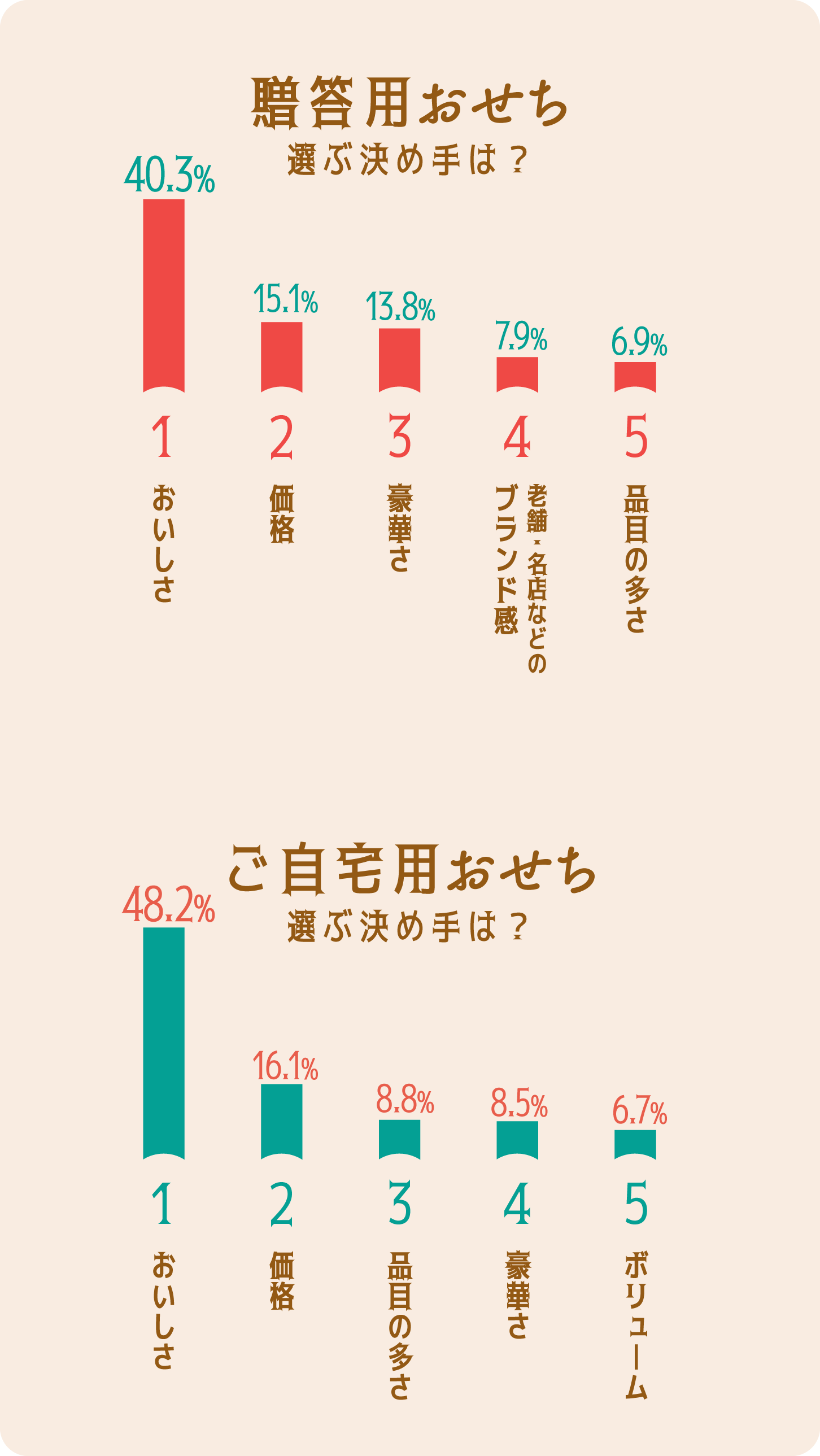 グラフ：贈答用・ご自宅用のおせち選びの決め手は？各ベスト5