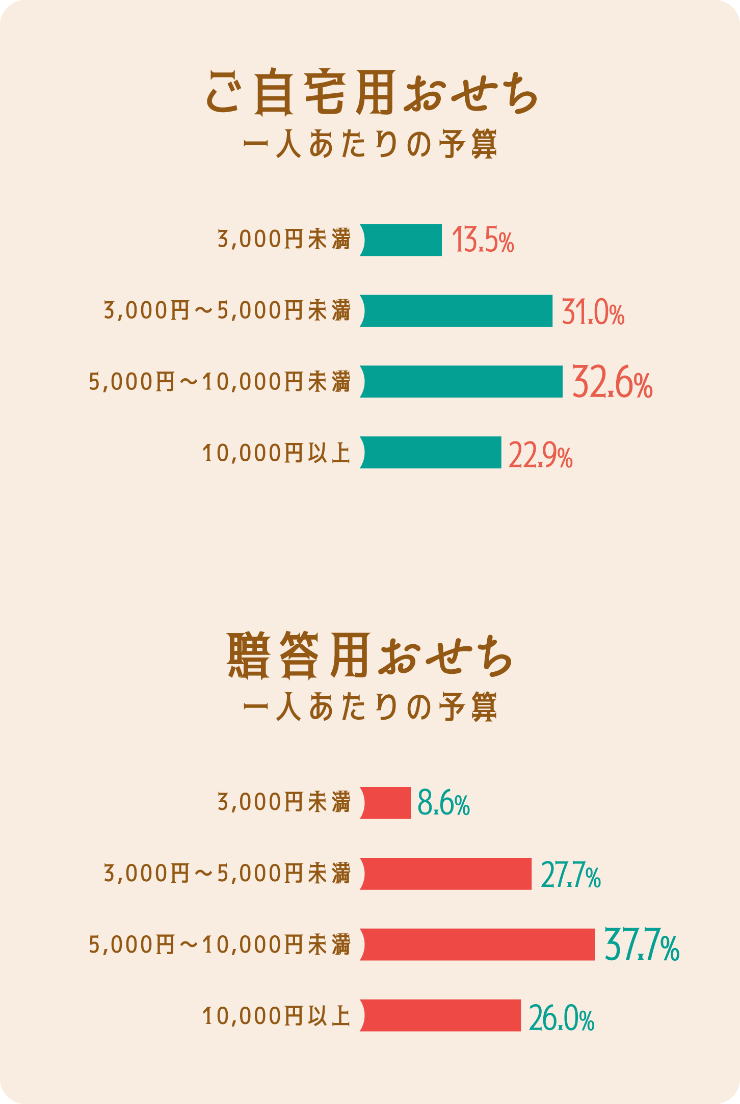 グラフ：ご自宅・贈答用おせちの一人当たりの予算はどのくらい？