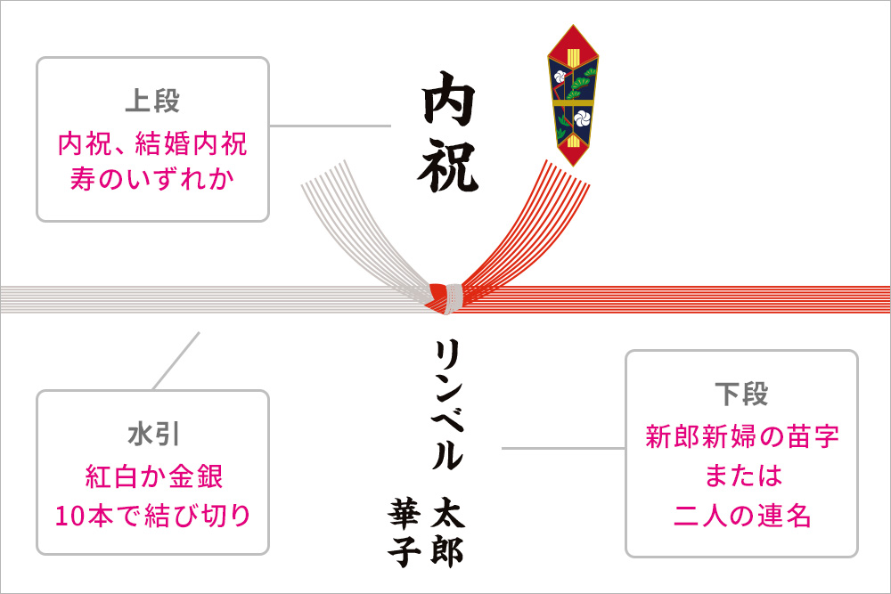 のし紙画像：紅白10本結び切り水引。吹き出しで「水引　紅白か金銀。10本で結び切り」水引の右上に熨斗マーク、中央上に「内祝」そこに吹き出しで「上段　内祝、結婚内祝、寿のいずれか」。水引下中央に「リンベル太郎　華子」吹き出しで「下段　新郎新婦の苗字、または二人の連名」