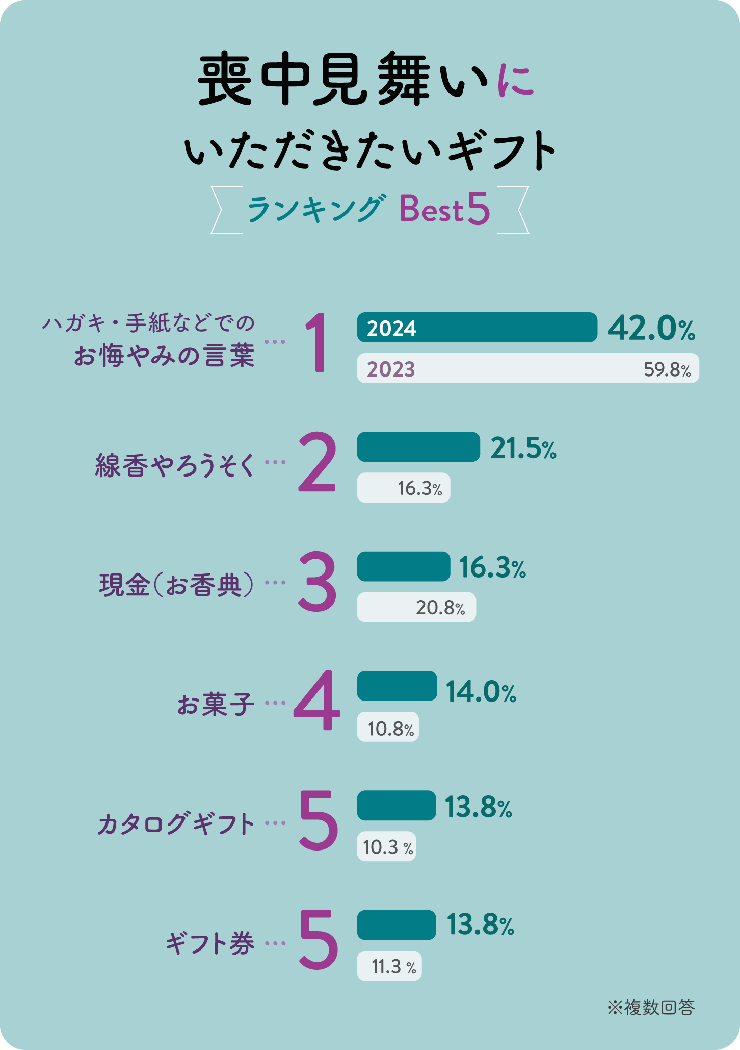 グラフ画像：喪中見舞いにいただきたいギフトランキングベスト5