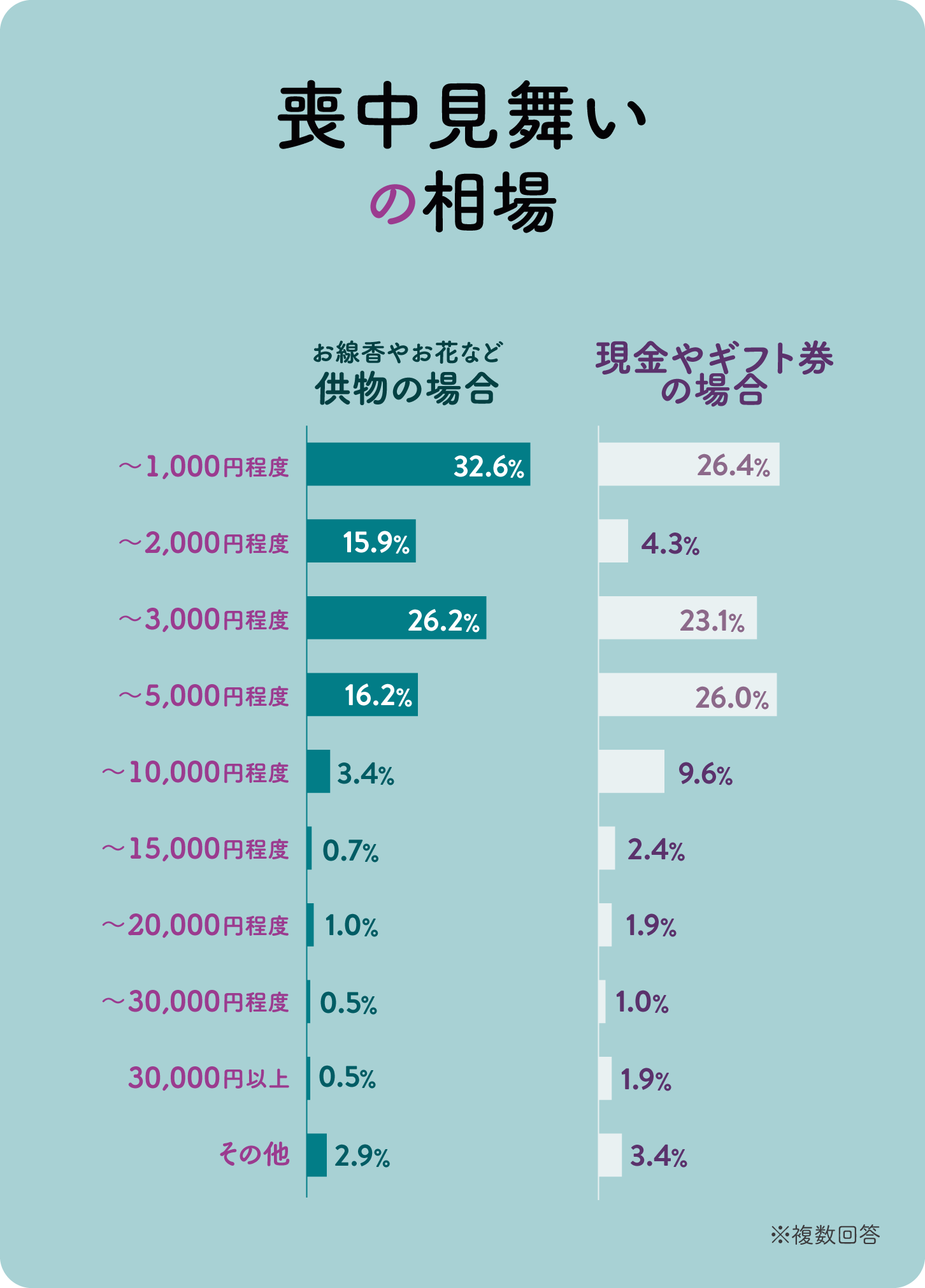 グラフ画像：喪中見舞いの相場「お線香や花など供物の場合」「現金やギフト券の場合」