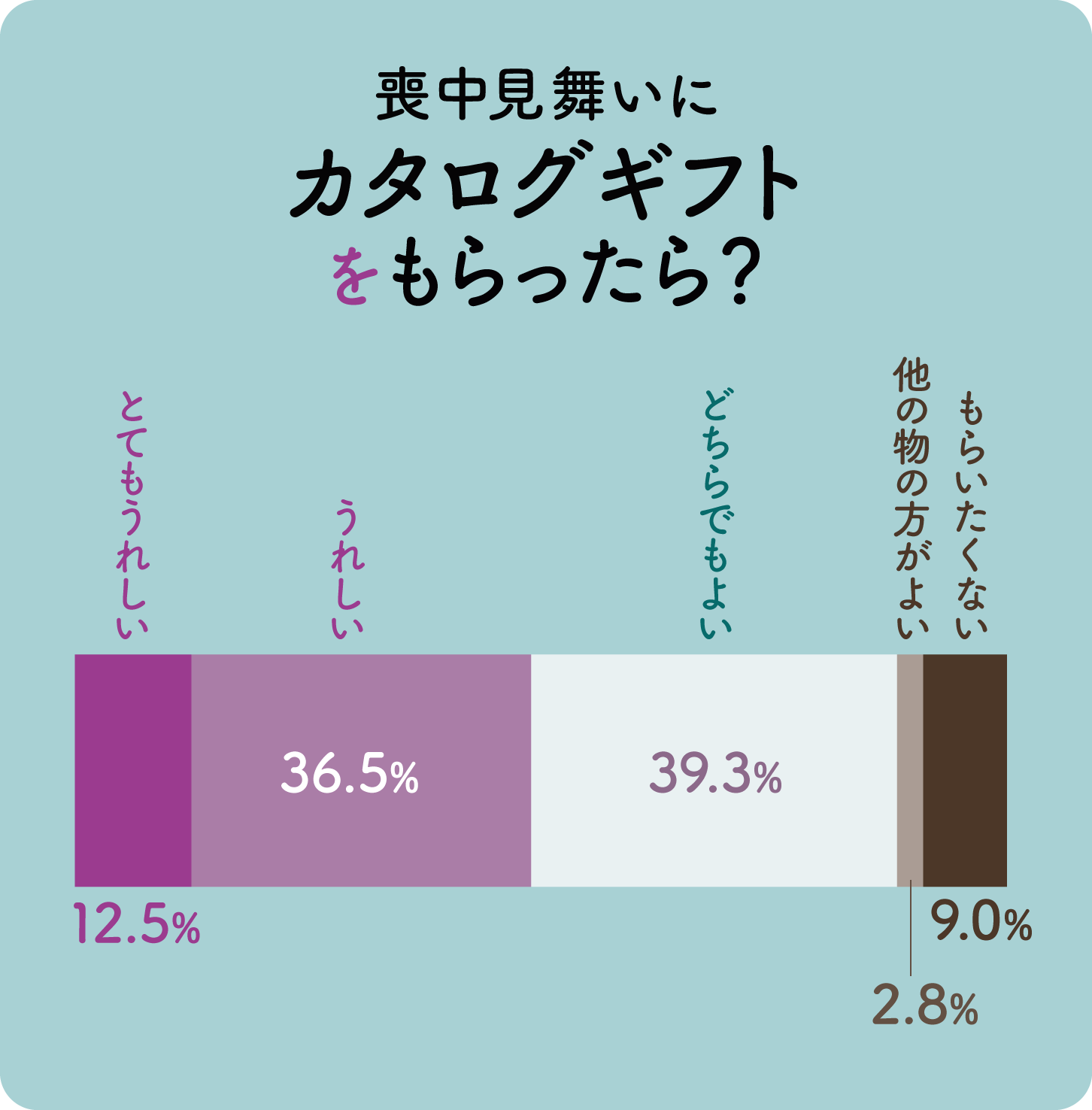 グラフ画像：喪中見舞いにカタログギフトをもらったら？