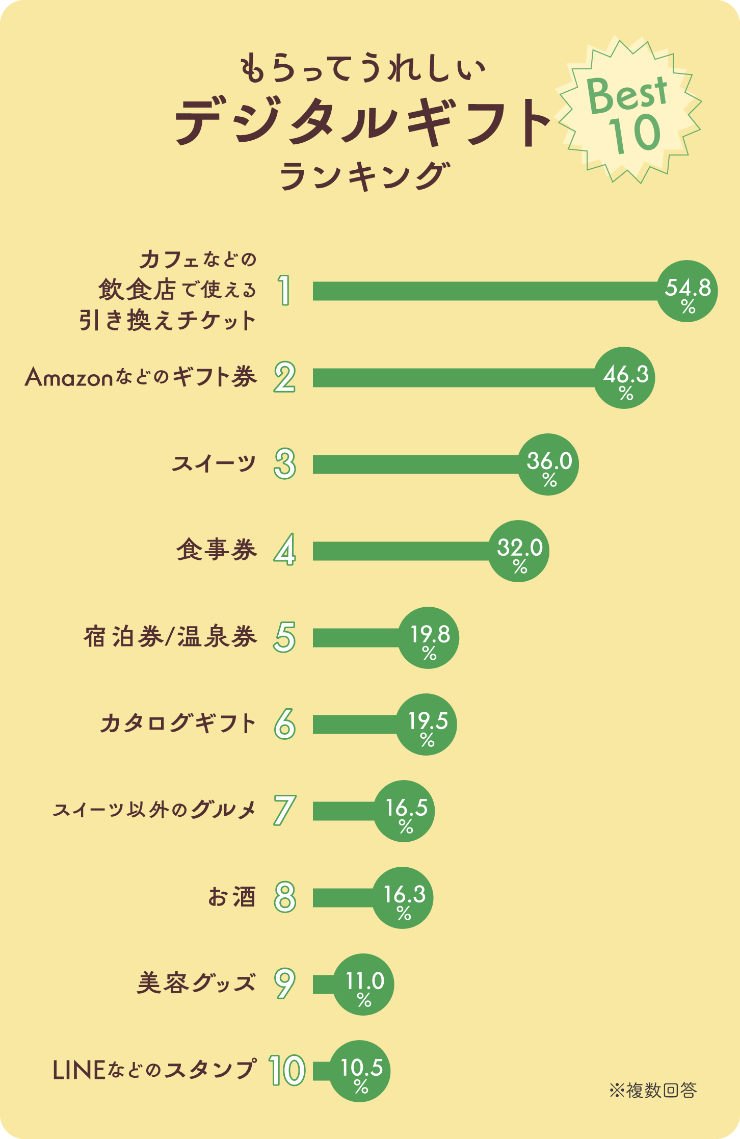 グラフ画像：もらってうれしいデジタルギフトランキングBest10