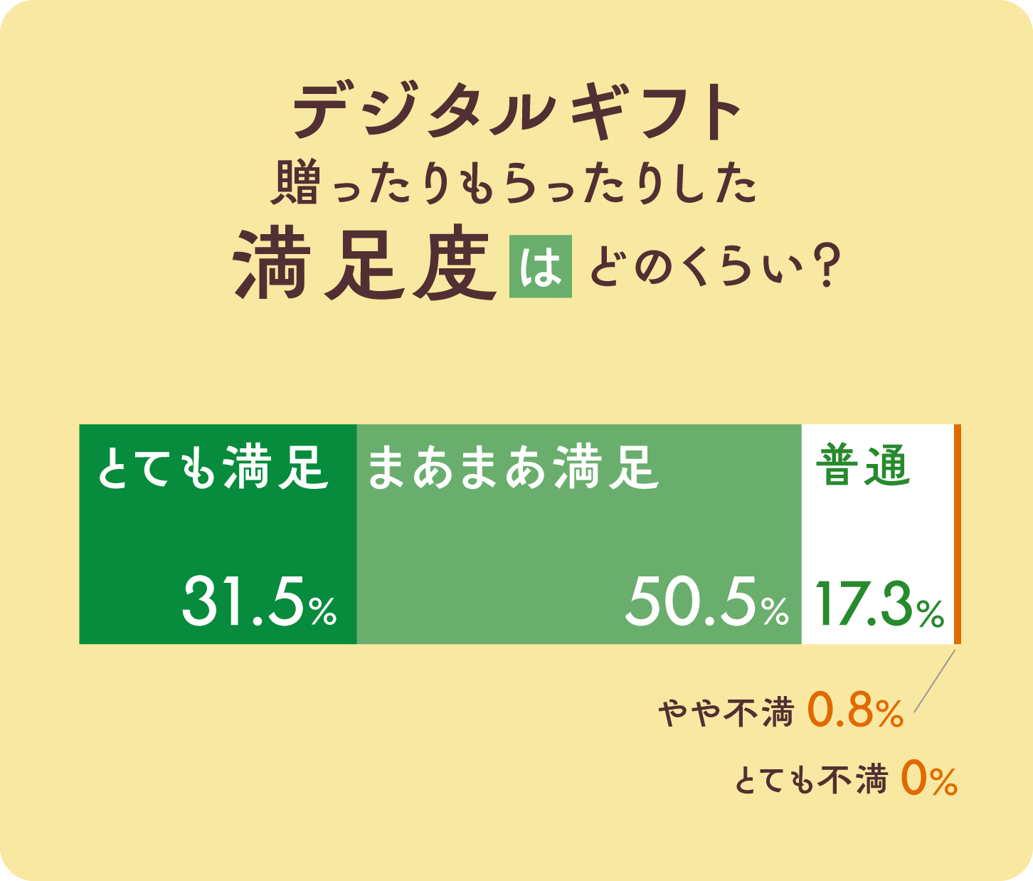 グラフ画像：デジタルギフト　贈ったりもらったりした満足度はどのくらい？