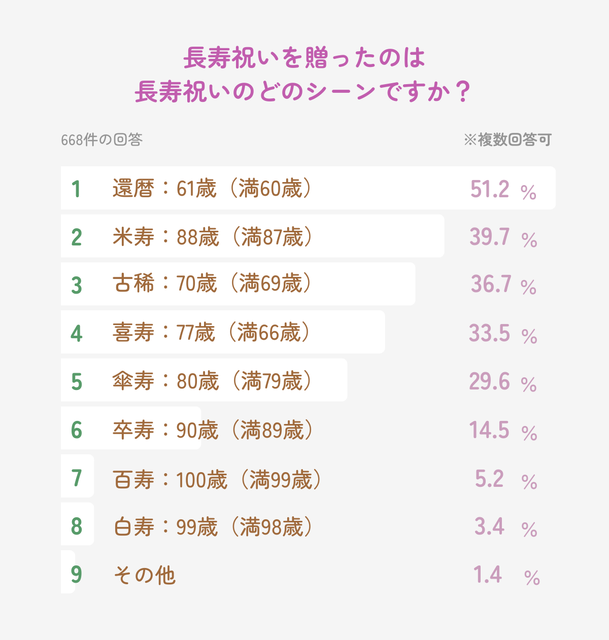 長寿お祝いの一覧図