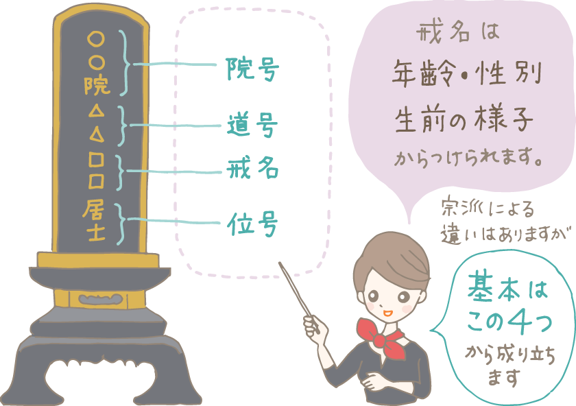 イラスト：位牌に書かれた戒名の4つの号（院号、道号、戒名、位号）を差して解説するコンシェルジュ。「戒名は、年齢、性別、生前の様子から付けられます。宗派による違いはありますが、基本はこの4つから成り立ちます」