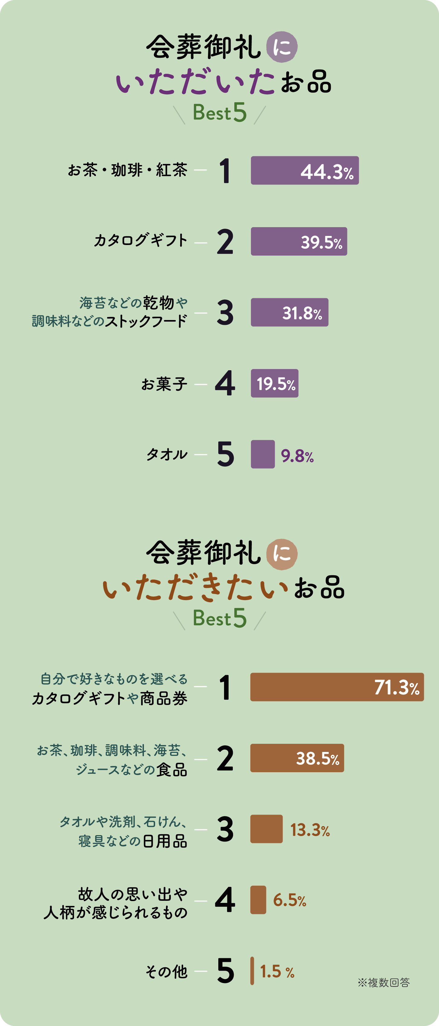 グラフ：会葬御礼にいただいたお品、いただきたいお品　各ベスト5グラフ