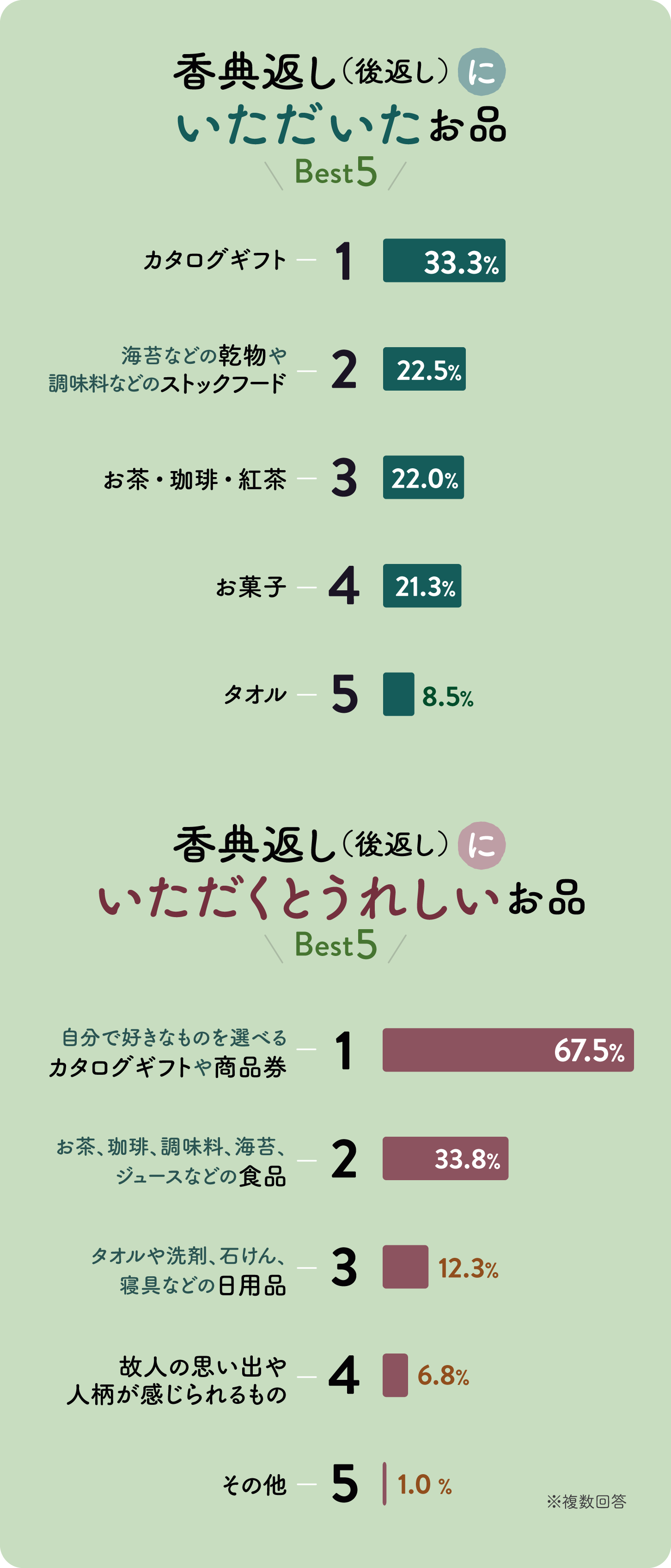 グラフ：香典返し（後返し）にいただいたお品、いただくとうれしいお品　各ベスト5グラフ