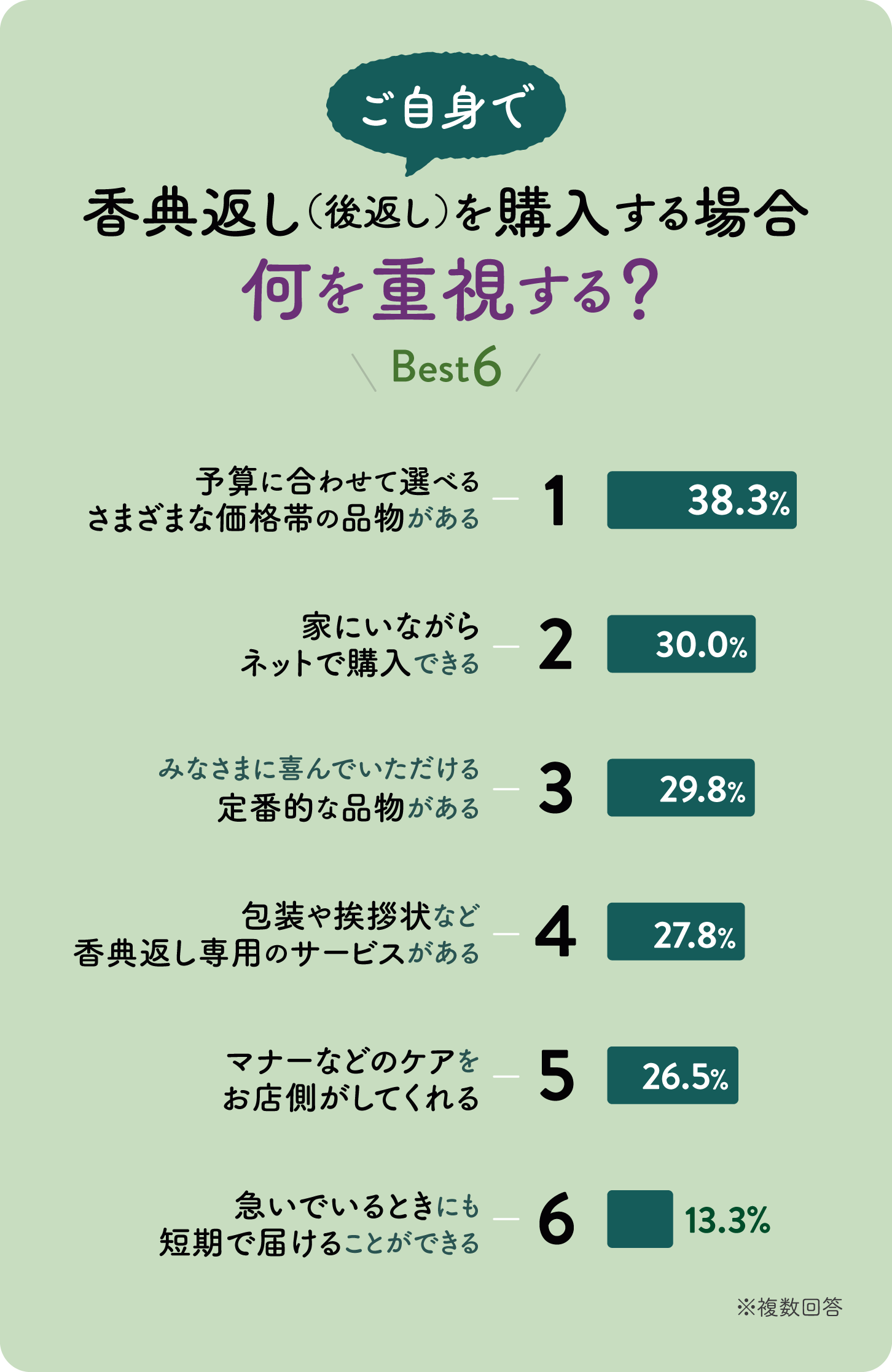 グラフ：ご自身で香典返し（後返し）を購入する場合、何を重視する？ベスト6グラフ