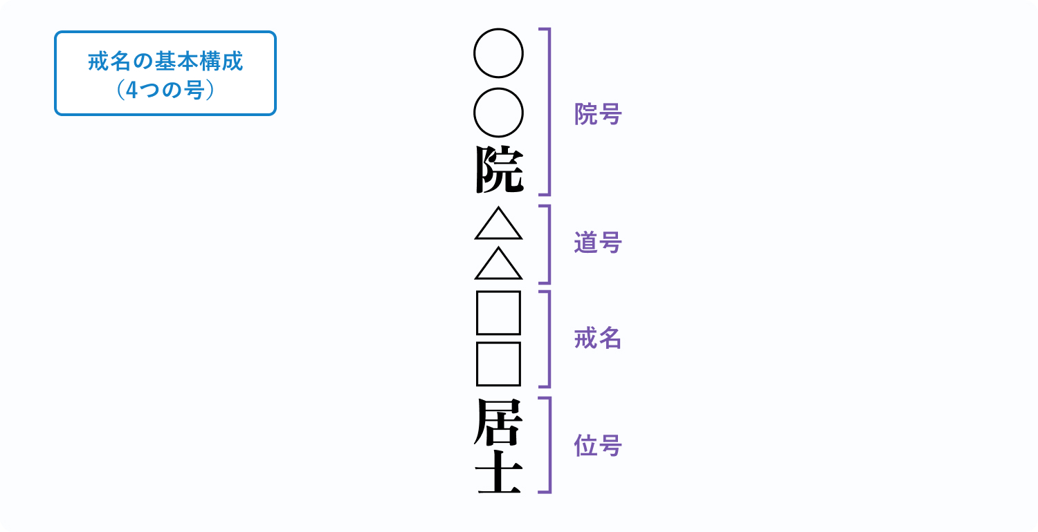 図解：戒名の基本構成(4つの号）
中央縦にに戒名と号「○○院(院号)△△（道号）□□（戒名）居士(位号)」