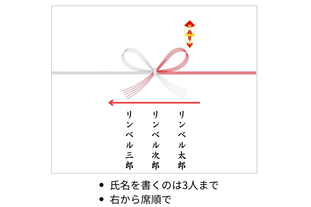 のし紙画像：蝶結び水引。右上に熨斗マーク。水引中央下に、右から左に向かって赤い矢印、その下に連名で3人の名前。右から「リンベル太郎」「リンベル次郎」「リンベル三郎」のし紙下に補足文「氏名を書くのは3人まで」「右から席順で」