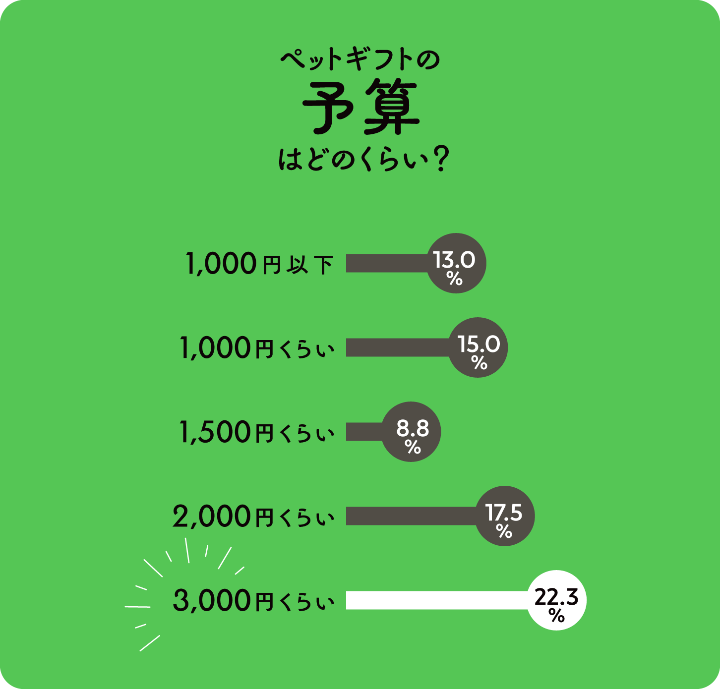 棒グラフ画像：ペットギフトの予算はどのくらい？