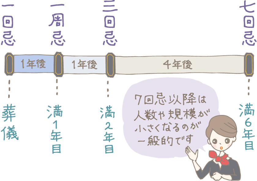 イラスト：一回忌、一周忌、三回忌、七回忌の時期をタイムライン(年表)で図解。「7回忌以降は人数や規模が小さくなるのが一般的です」とコンシェルジュ。