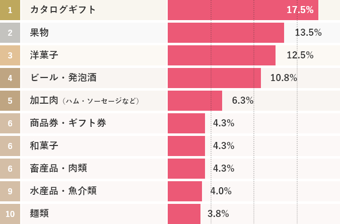 【2025】お中元・夏ギフト ランキング