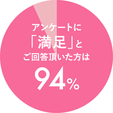 アンケートに「満足」とご回答頂いた方は94%