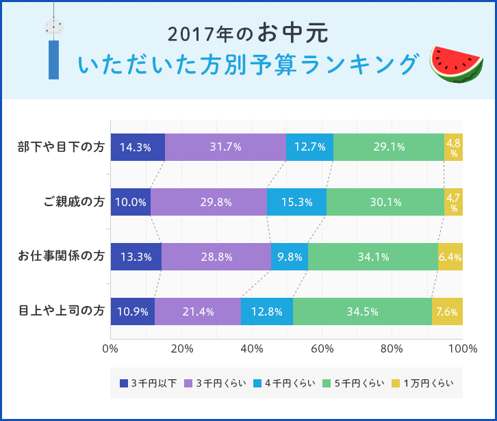 お中元 トレンドとマナーを知ってお得なクーポンgetキャンペーン リンベル カタログギフト