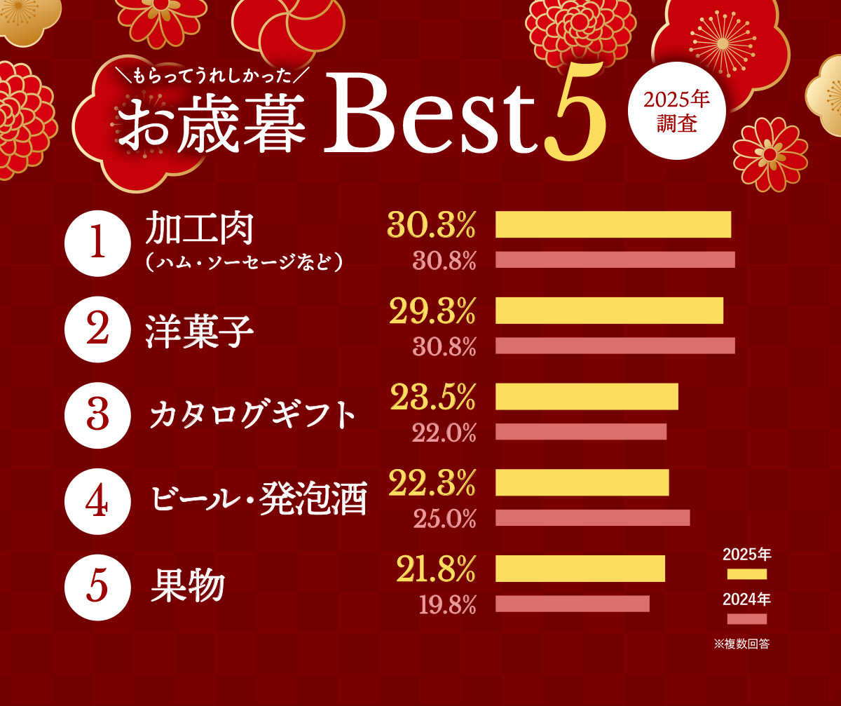 もらって嬉しかったお歳暮BEST5