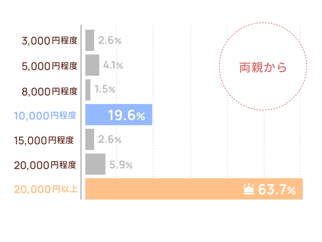 両親から