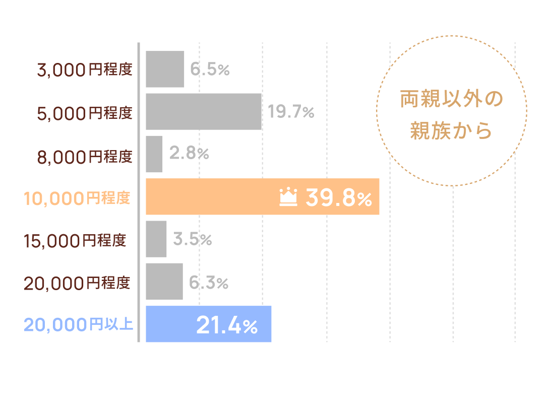 両親以外の親族から