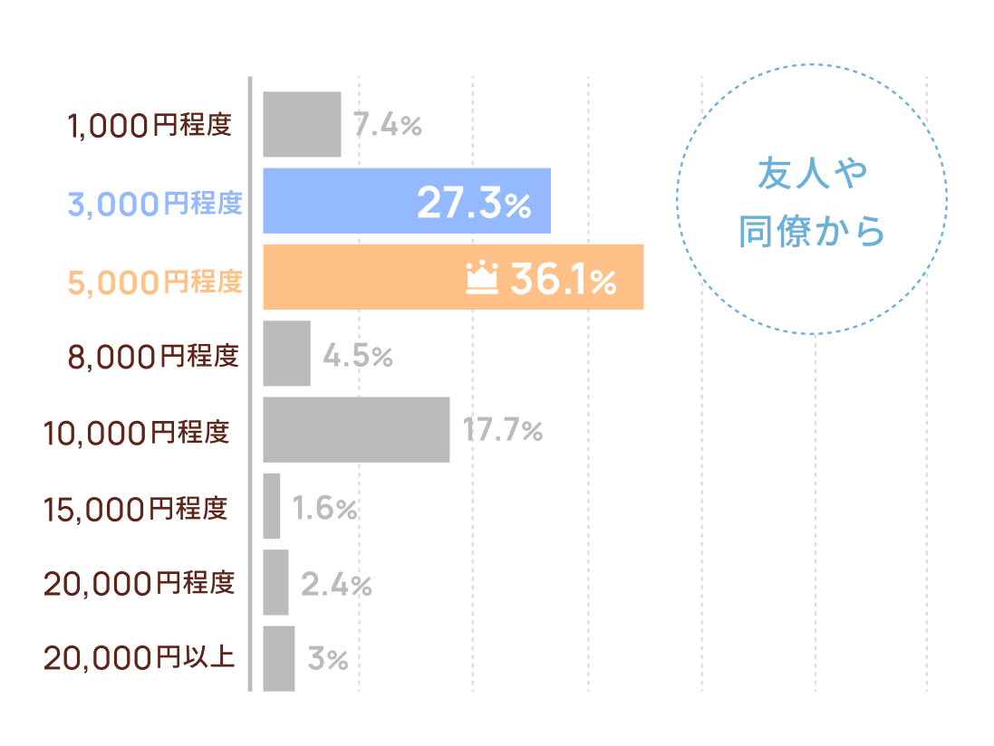 友人や同僚から