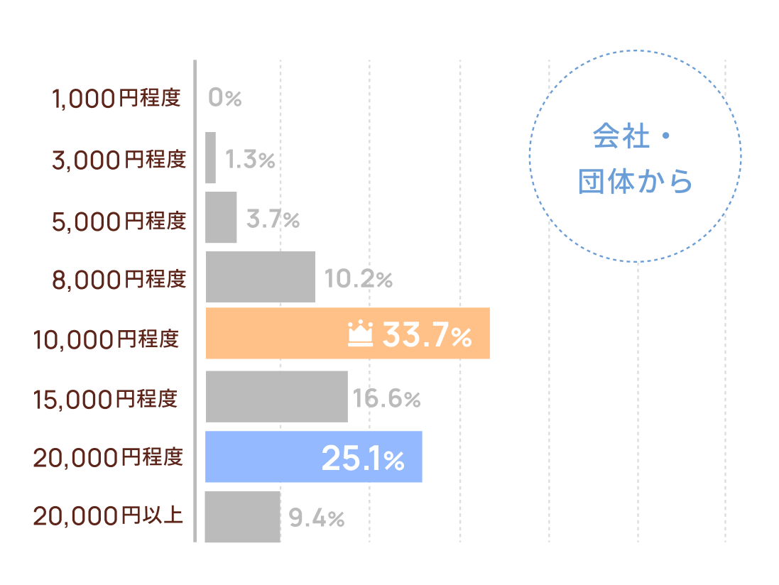 会社・団体から