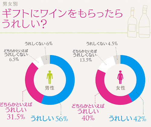 男女別、ギフトにワインをもらったらうれしい!?円グラフ